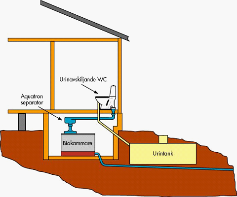 La toilette EcoFlush et séparateur Aquatron