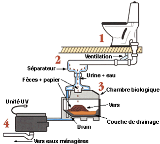 Principe de fonctionnement du séparateur Aquatron